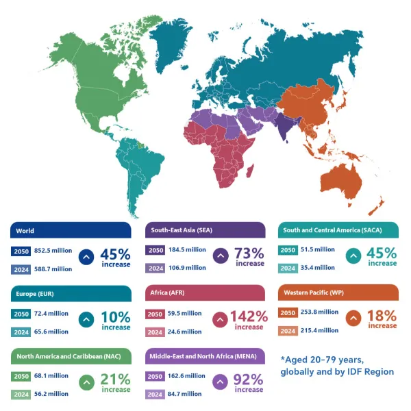 Understanding Diabetes and Its Global Impact